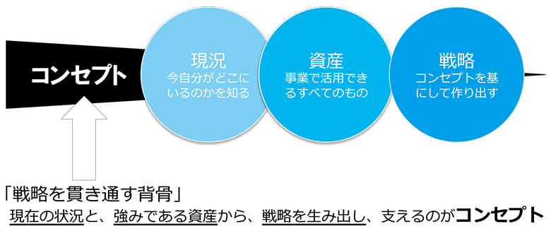 戦略論の観点からのコンセプト