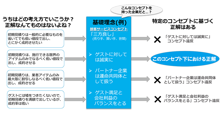 ウェディングコンセプト