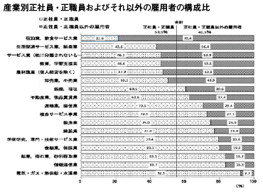 産業別正社員・正職員およびそれ以外の雇用者の構成比