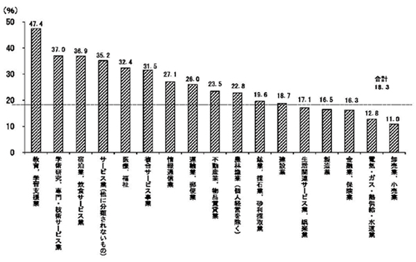 産業別付加価値率