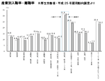 産業別入職率・離職率