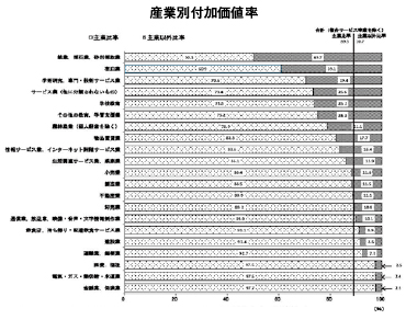 産業別付加価値率2