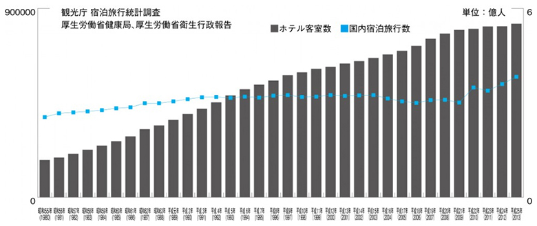 宿泊旅行統計調査