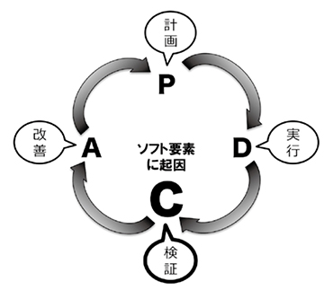 総支配人-PDCAサイクル